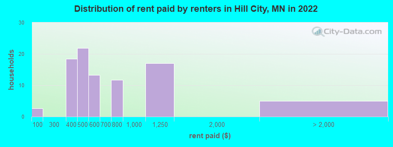 Distribution of rent paid by renters in Hill City, MN in 2022