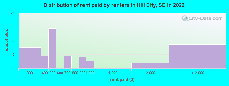 Distribution of rent paid by renters in Hill City, SD in 2022
