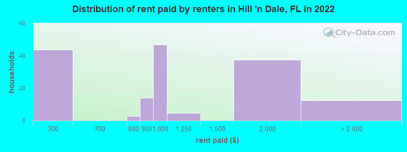 Distribution of rent paid by renters in Hill 'n Dale, FL in 2022