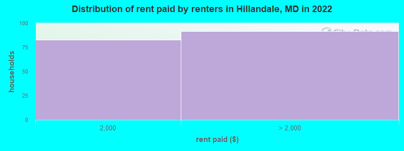 Distribution of rent paid by renters in Hillandale, MD in 2022