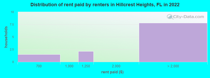 Distribution of rent paid by renters in Hillcrest Heights, FL in 2022