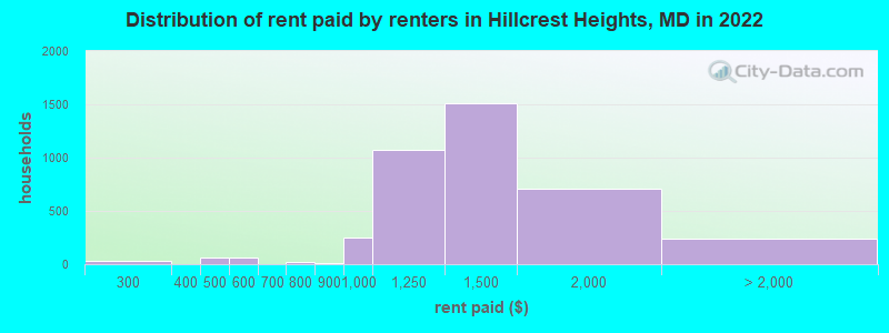 Distribution of rent paid by renters in Hillcrest Heights, MD in 2022