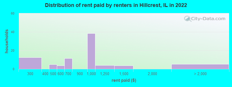 Distribution of rent paid by renters in Hillcrest, IL in 2022