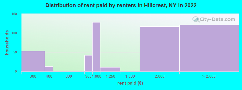 Distribution of rent paid by renters in Hillcrest, NY in 2022