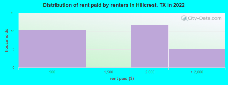 Distribution of rent paid by renters in Hillcrest, TX in 2022