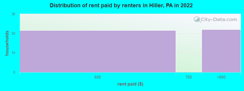 Distribution of rent paid by renters in Hiller, PA in 2022