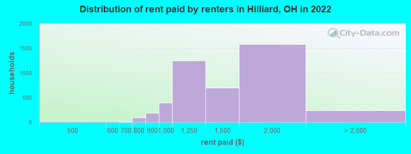 Distribution of rent paid by renters in Hilliard, OH in 2022