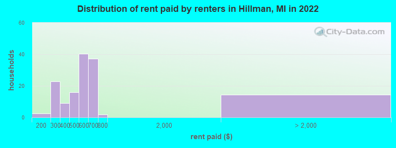 Distribution of rent paid by renters in Hillman, MI in 2022