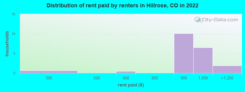 Distribution of rent paid by renters in Hillrose, CO in 2022
