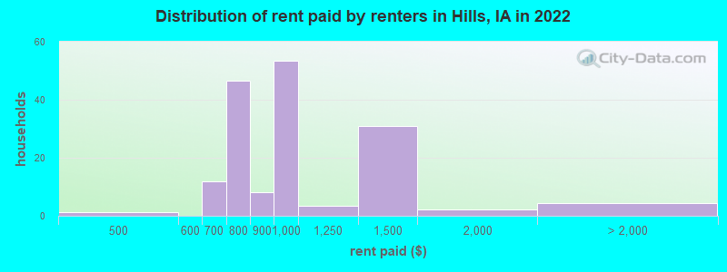 Distribution of rent paid by renters in Hills, IA in 2022