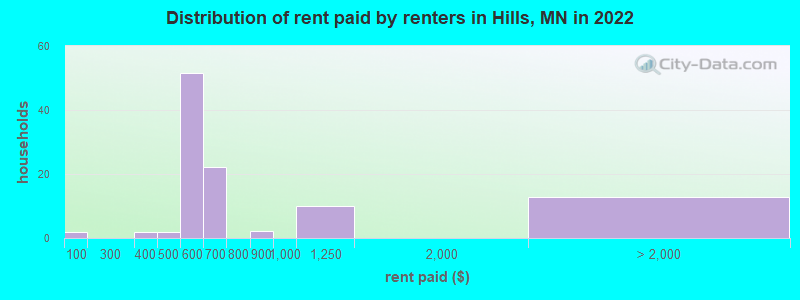 Distribution of rent paid by renters in Hills, MN in 2022