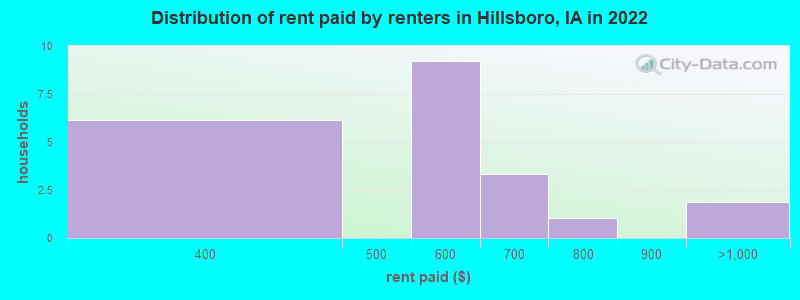 Distribution of rent paid by renters in Hillsboro, IA in 2022