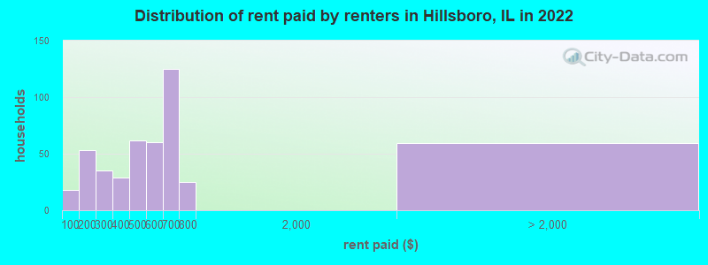 Distribution of rent paid by renters in Hillsboro, IL in 2022