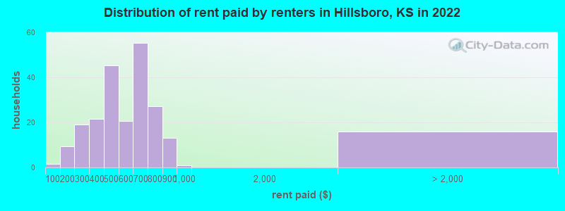 Distribution of rent paid by renters in Hillsboro, KS in 2022