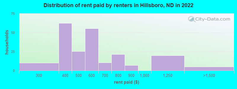 Distribution of rent paid by renters in Hillsboro, ND in 2022