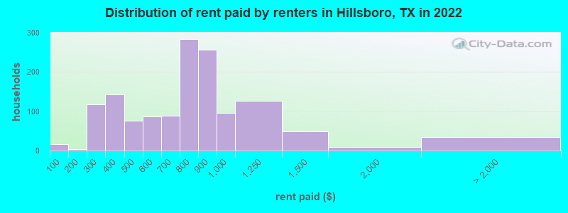 Distribution of rent paid by renters in Hillsboro, TX in 2022