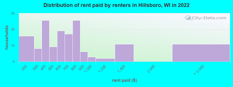 Distribution of rent paid by renters in Hillsboro, WI in 2022