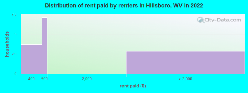 Distribution of rent paid by renters in Hillsboro, WV in 2022