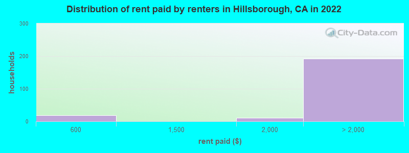 Distribution of rent paid by renters in Hillsborough, CA in 2022