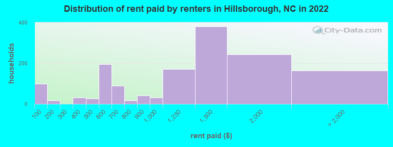 Distribution of rent paid by renters in Hillsborough, NC in 2022