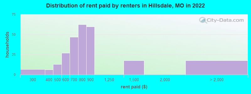 Distribution of rent paid by renters in Hillsdale, MO in 2022