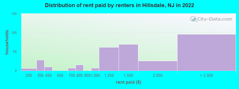 Distribution of rent paid by renters in Hillsdale, NJ in 2022