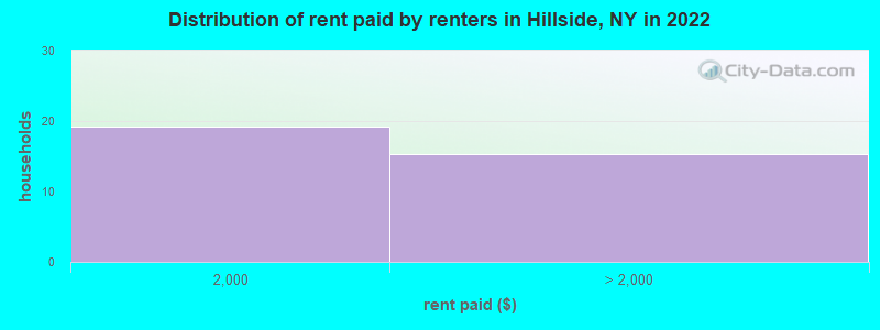 Distribution of rent paid by renters in Hillside, NY in 2022