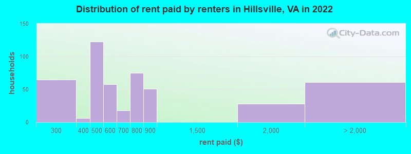 Distribution of rent paid by renters in Hillsville, VA in 2022