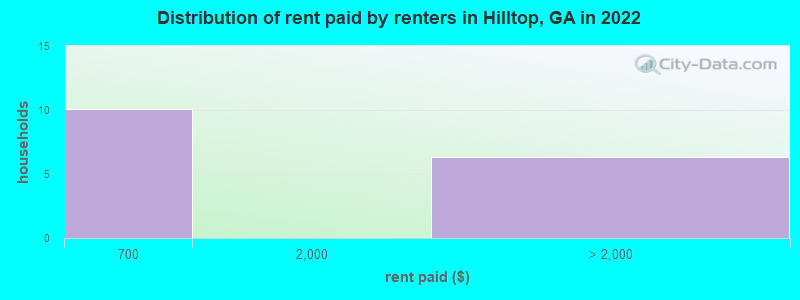 Distribution of rent paid by renters in Hilltop, GA in 2022
