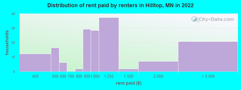 Distribution of rent paid by renters in Hilltop, MN in 2022