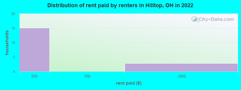 Distribution of rent paid by renters in Hilltop, OH in 2022