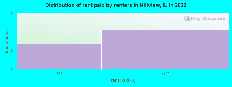 Distribution of rent paid by renters in Hillview, IL in 2022