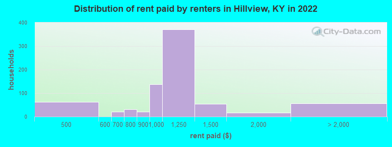 Distribution of rent paid by renters in Hillview, KY in 2022