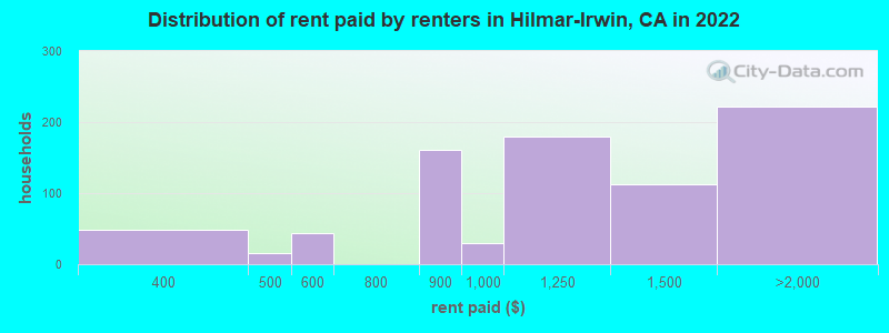 Distribution of rent paid by renters in Hilmar-Irwin, CA in 2022