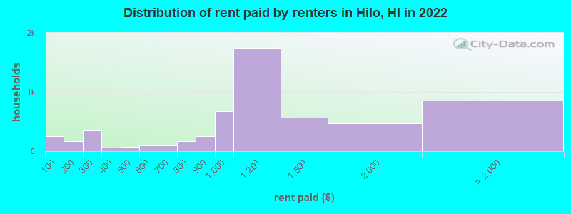 Distribution of rent paid by renters in Hilo, HI in 2022