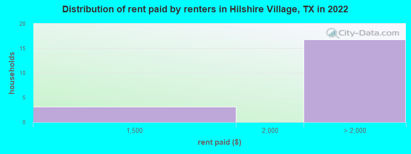 Distribution of rent paid by renters in Hilshire Village, TX in 2022