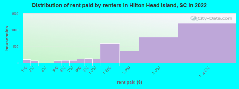 Distribution of rent paid by renters in Hilton Head Island, SC in 2022