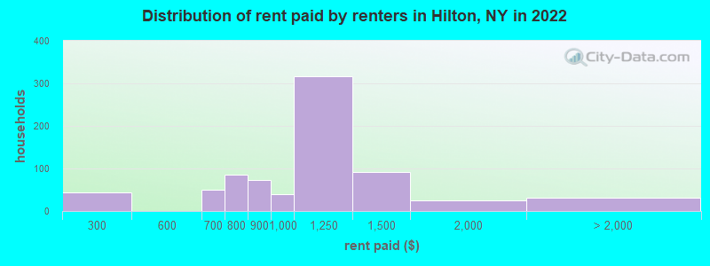 Distribution of rent paid by renters in Hilton, NY in 2022