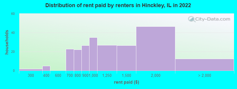 Distribution of rent paid by renters in Hinckley, IL in 2022