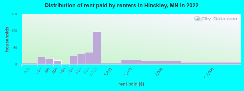 Distribution of rent paid by renters in Hinckley, MN in 2022