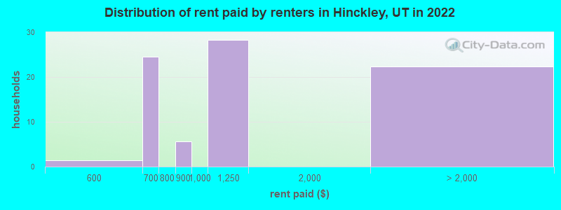 Distribution of rent paid by renters in Hinckley, UT in 2022