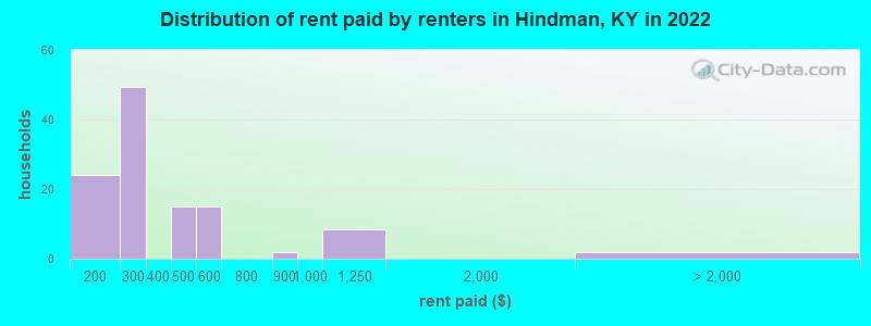 Distribution of rent paid by renters in Hindman, KY in 2022