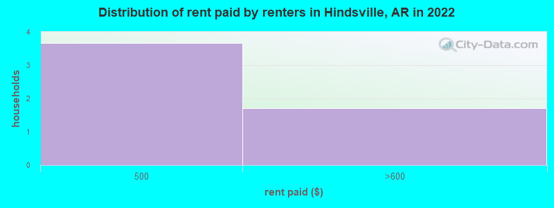Distribution of rent paid by renters in Hindsville, AR in 2022
