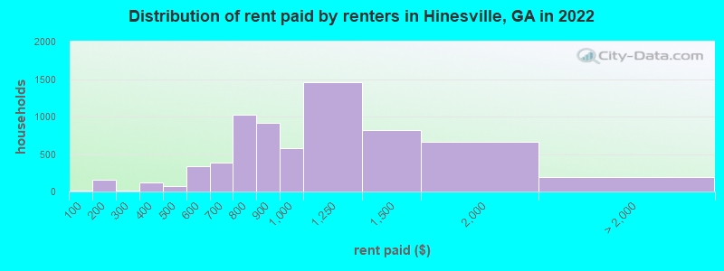 Distribution of rent paid by renters in Hinesville, GA in 2022