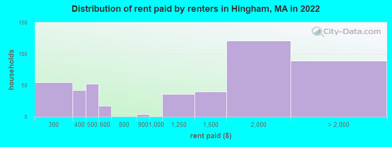 Distribution of rent paid by renters in Hingham, MA in 2022