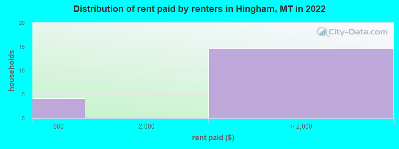 Distribution of rent paid by renters in Hingham, MT in 2022