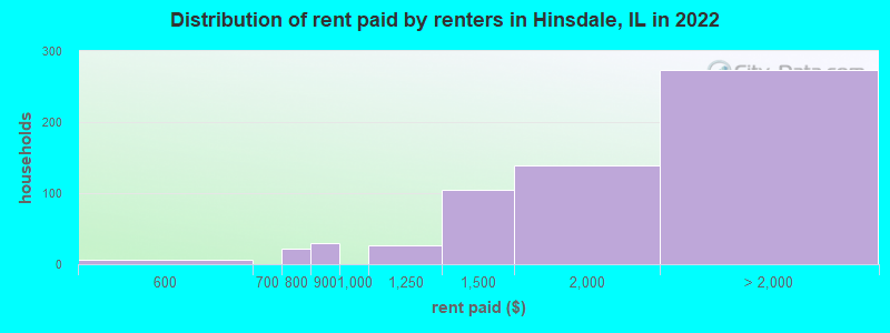 Distribution of rent paid by renters in Hinsdale, IL in 2022