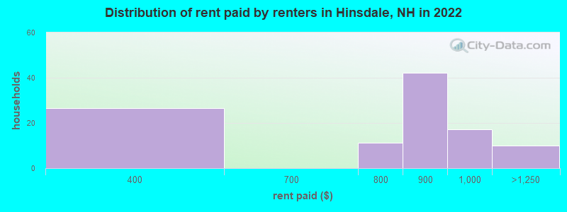 Distribution of rent paid by renters in Hinsdale, NH in 2022