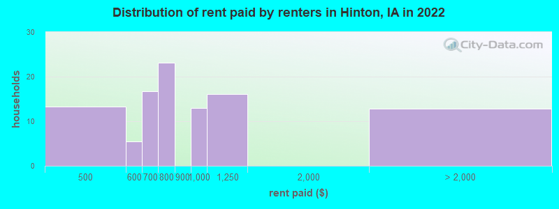 Distribution of rent paid by renters in Hinton, IA in 2022