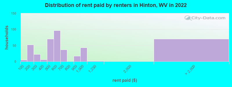 Distribution of rent paid by renters in Hinton, WV in 2022